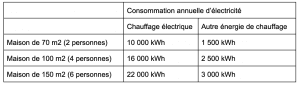 Consommation électrique annuelle d'une maison