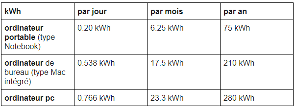 tableau consommation électrique ordinateur