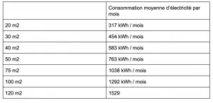 Consommation électrique moyenne mensuelle d'un appartement