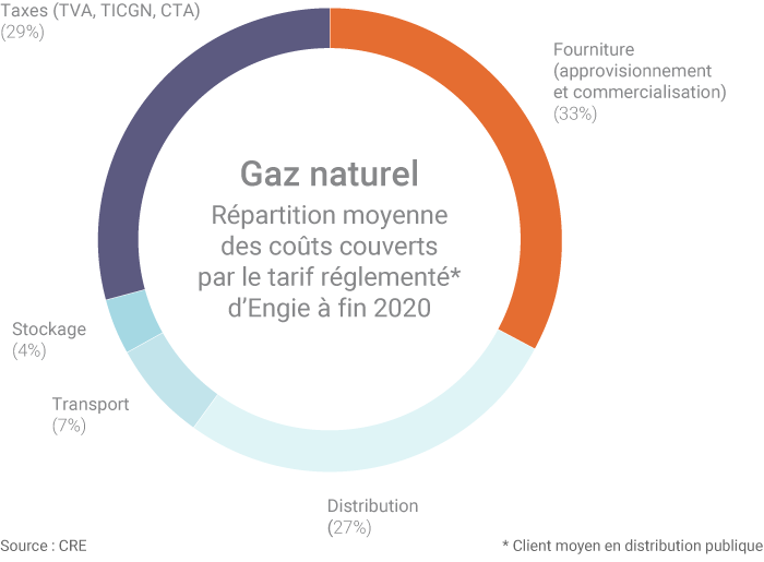 schéma gaz naturel